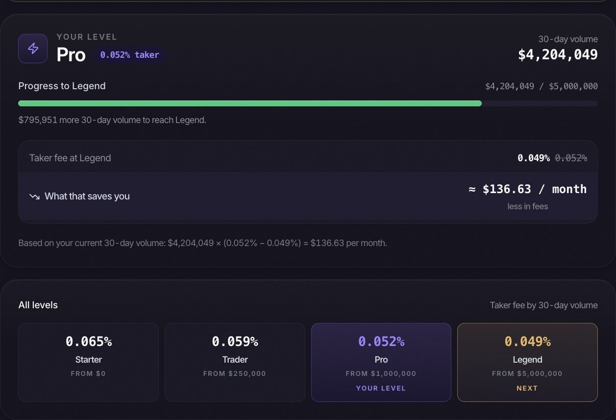 The VIP level screen: your level, your 30 day volume, the progress to the next level and what the lower fee saves you.